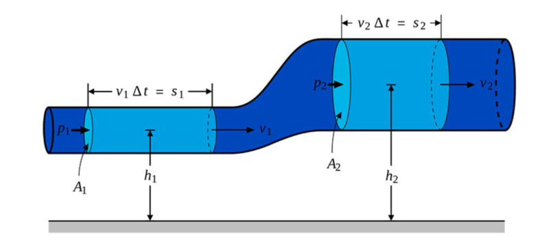 Định luật Pascal và Ứng dụng trong Kỹ thuật Nâng hạ 5 Quan hệ với định luật Bernoulli